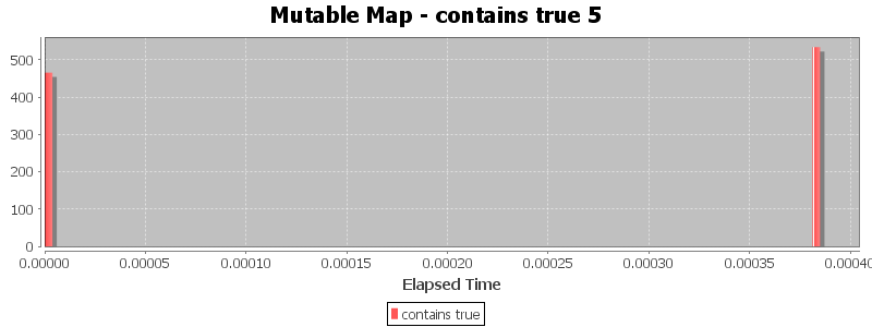 Mutable Map - contains true 5